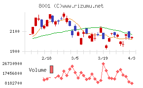 伊藤忠商事チャート