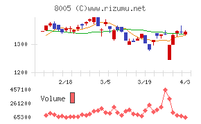 スクロールチャート