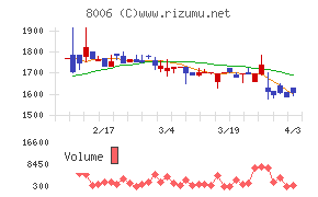 ユアサ・フナショクチャート