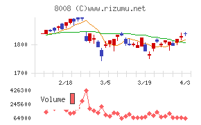 ４℃ホールディングスチャート