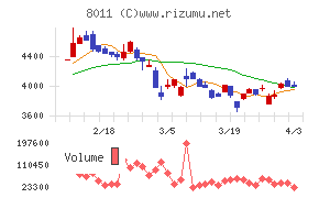 三陽商会チャート