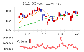 長瀬産業チャート