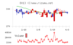 ナイガイチャート