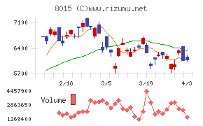 豊田通商チャート