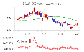 オンワードホールディングスチャート