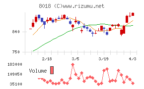 三共生興チャート