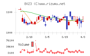 DAIKO XTECHチャート