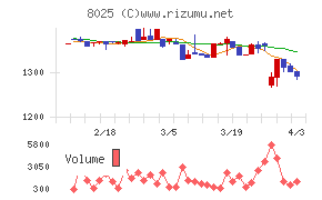 ツカモトコーポレーションチャート