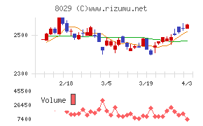 ルックホールディングスチャート