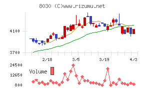 中央魚類チャート