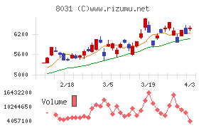 三井物産チャート