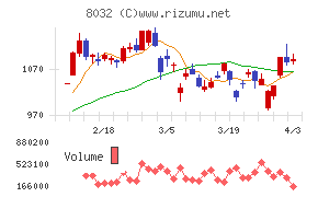日本紙パルプ商事チャート