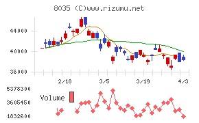 東京エレクトロンチャート