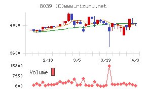 築地魚市場チャート