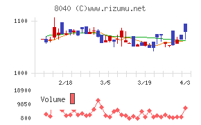 東京ソワールチャート