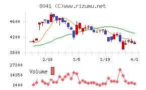 ＯＵＧホールディングスチャート