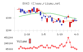 スターゼンチャート