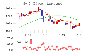 横浜丸魚チャート
