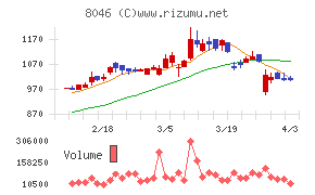 丸藤シートパイルチャート