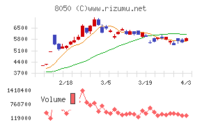 セイコーグループチャート