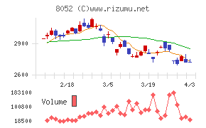 椿本興業チャート
