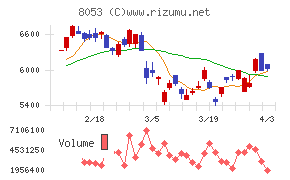 住友商事チャート