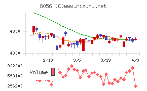 ＢＩＰＲＯＧＹチャート