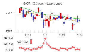 内田洋行チャート