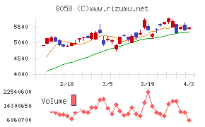 三菱商事チャート
