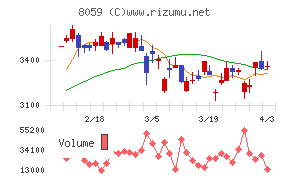 第一実業チャート