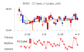 キヤノンマーケティングジャパンチャート