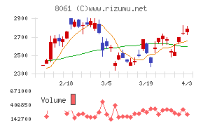 西華産業チャート