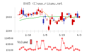 佐藤商事チャート