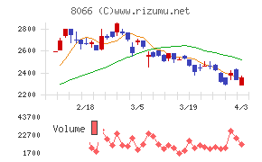 三谷商事チャート