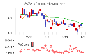 東京産業チャート