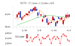 ユアサ商事チャート