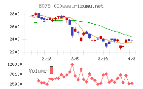 神鋼商事チャート