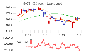 阪和興業チャート
