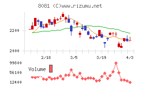 カナデンチャート