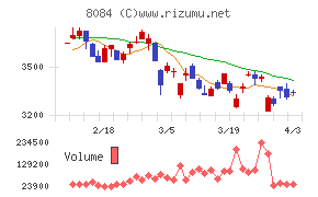 ＲＹＯＤＥＮチャート