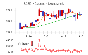 ナラサキ産業チャート