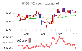 岩谷産業チャート