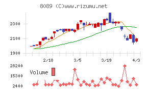 ナイスチャート