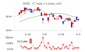 ニチモウチャート