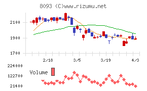 極東貿易チャート