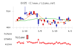 アステナホールディングスチャート