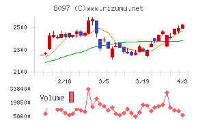 三愛オブリチャート