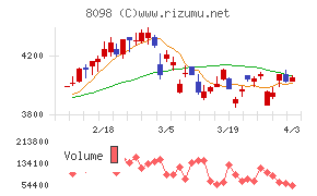 稲畑産業チャート