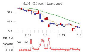 明和産業チャート
