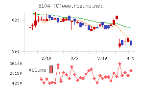 クワザワホールディングスチャート